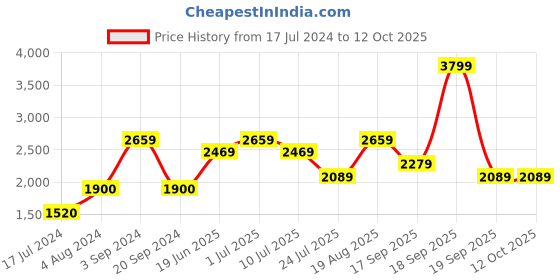 tatacliq.com Vero Moda Neon Green Color-Block Pullover vero moda Price History Graph from 17 Jul 2024 to 12 Oct 2025