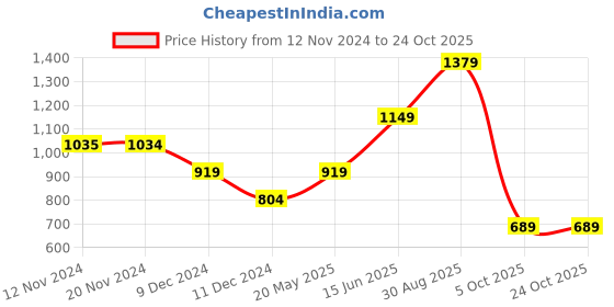 tatacliq.com Vero Moda Neon Green Regular Fit Top vero moda Price History Graph from 12 Nov 2024 to 23 Oct 2025