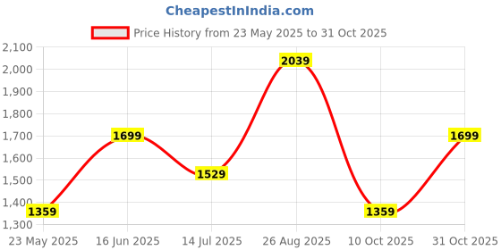 tatacliq.com Vero Moda Neon Green Regular Fit Wrap Dress vero moda Price History Graph from 23 May 2025 to 31 Oct 2025