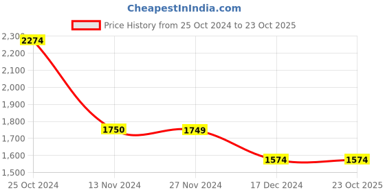 tatacliq.com Vero Moda Off White & Black Cotton Printed Shirt vero moda Price History Graph from 25 Oct 2024 to 22 Oct 2025