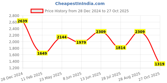 tatacliq.com Vero Moda Off White & Black Cotton Printed Shirt vero moda Price History Graph from 28 Dec 2024 to 27 Oct 2025