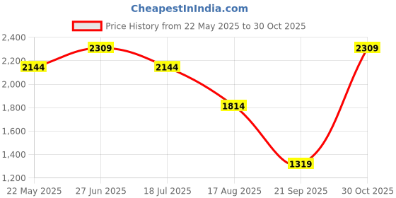tatacliq.com Vero Moda Off White & Black Cotton Printed Shirt vero moda Price History Graph from 22 May 2025 to 30 Oct 2025