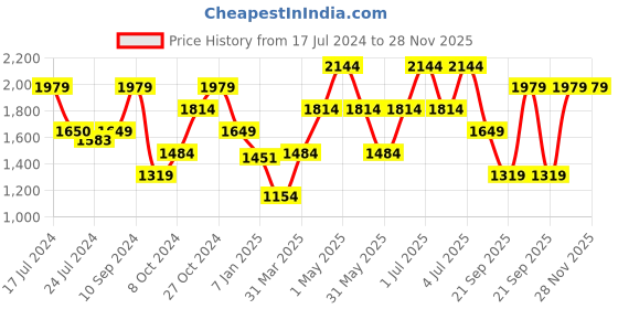 tatacliq.com Vero Moda Off White & Black Cotton Printed Shorts vero moda Price History Graph from 17 Jul 2024 to 28 Nov 2025