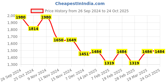 tatacliq.com Vero Moda Off White & Black Cotton Printed Shorts vero moda Price History Graph from 26 Sep 2024 to 23 Oct 2025