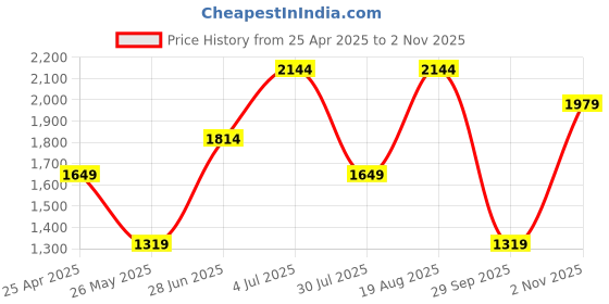 tatacliq.com Vero Moda Off White & Black Cotton Printed Shorts vero moda Price History Graph from 25 Apr 2025 to 2 Nov 2025
