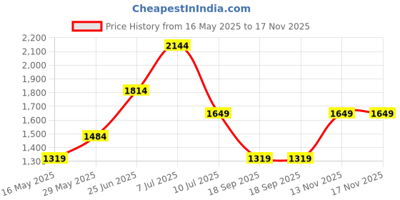 tatacliq.com Vero Moda Off White & Black Cotton Printed Shorts vero moda Price History Graph from 16 May 2025 to 17 Nov 2025