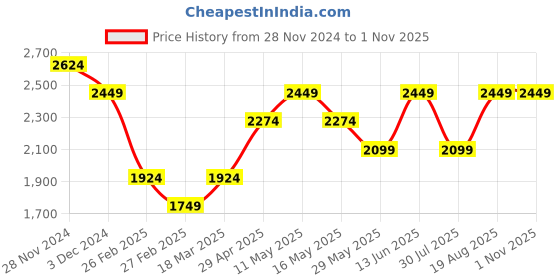 tatacliq.com Vero Moda Off White & Black Embroidered Top vero moda Price History Graph from 28 Nov 2024 to 31 Oct 2025