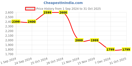 tatacliq.com Vero Moda Off White & Black Polka Dots A Line Dress vero moda Price History Graph from 1 Sep 2024 to 31 Oct 2025