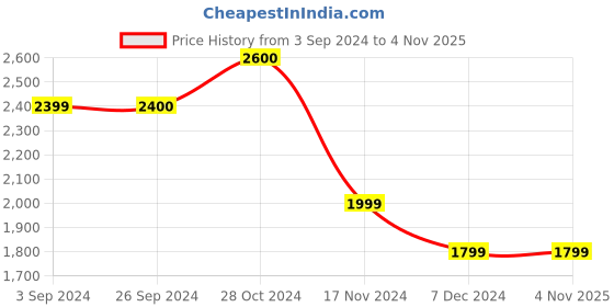 tatacliq.com Vero Moda Off White & Black Polka Dots A Line Dress vero moda Price History Graph from 3 Sep 2024 to 3 Nov 2025
