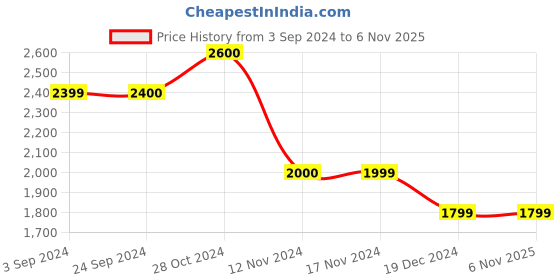 tatacliq.com Vero Moda Off White & Black Polka Dots A Line Dress vero moda Price History Graph from 3 Sep 2024 to 6 Nov 2025