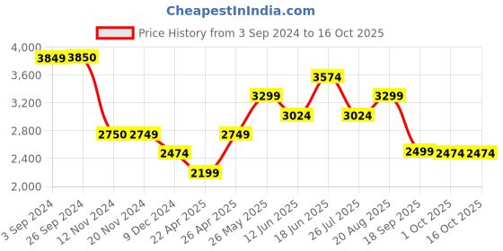 tatacliq.com Vero Moda Off White & Black Self Design Jacket vero moda Price History Graph from 3 Sep 2024 to 16 Oct 2025