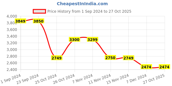 tatacliq.com Vero Moda Off White & Black Self Design Jacket vero moda Price History Graph from 1 Sep 2024 to 26 Oct 2025