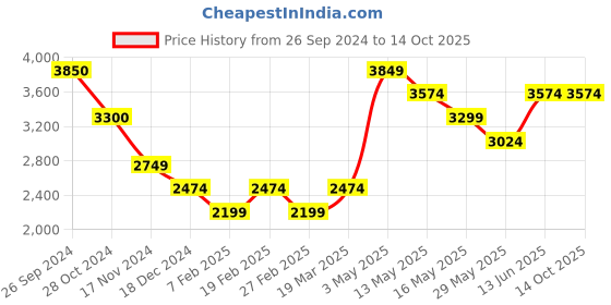 tatacliq.com Vero Moda Off White & Black Self Design Jacket vero moda Price History Graph from 26 Sep 2024 to 14 Oct 2025