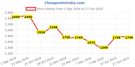 tatacliq.com Vero Moda Off White & Black Self Design Shorts vero moda Price History Graph from 1 Sep 2024 to 16 Oct 2025