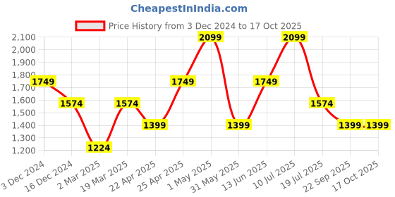 tatacliq.com Vero Moda Off White & Black Self Design Shorts vero moda Price History Graph from 3 Dec 2024 to 17 Oct 2025