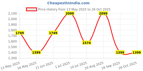 tatacliq.com Vero Moda Off White & Black Self Design Shorts vero moda Price History Graph from 13 May 2025 to 24 Oct 2025