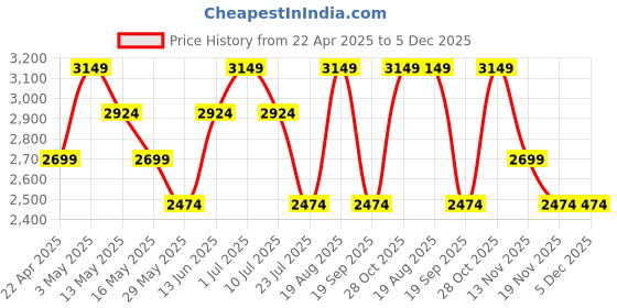 tatacliq.com Vero Moda Off White & Black Striped Pullover vero moda Price History Graph from 22 Apr 2025 to 5 Dec 2025