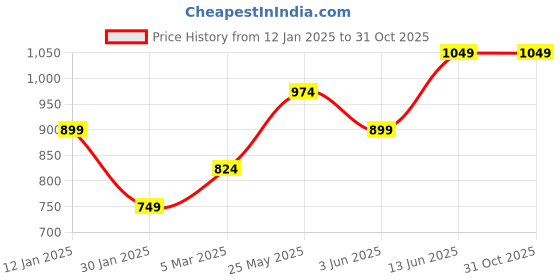 tatacliq.com Vero Moda Off White & Blue Cotton Printed T-Shirt vero moda Price History Graph from 12 Jan 2025 to 31 Oct 2025