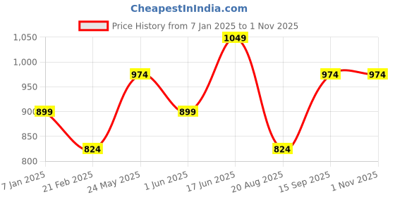 tatacliq.com Vero Moda Off White & Blue Cotton Printed T-Shirt vero moda Price History Graph from 7 Jan 2025 to 31 Oct 2025