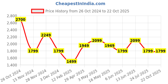 tatacliq.com Vero Moda Off White & Green Cotton Printed Shirt vero moda Price History Graph from 26 Oct 2024 to 21 Oct 2025