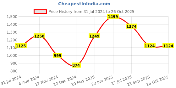 tatacliq.com Vero Moda Off White & Green Printed Top vero moda Price History Graph from 31 Jul 2024 to 26 Oct 2025