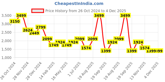tatacliq.com Vero Moda Off White & Mustard Printed High Rise Pants vero moda Price History Graph from 26 Oct 2024 to 4 Dec 2025