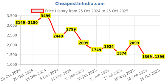 tatacliq.com Vero Moda Off White & Mustard Printed High Rise Pants vero moda Price History Graph from 25 Oct 2024 to 24 Oct 2025