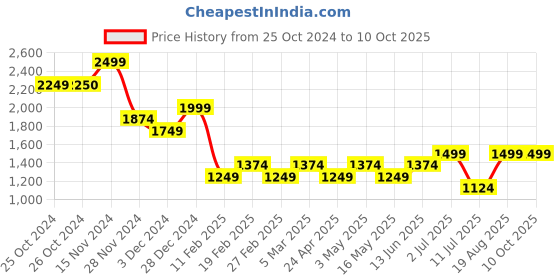 tatacliq.com Vero Moda Off White & Mustard Printed Top vero moda Price History Graph from 25 Oct 2024 to 9 Oct 2025