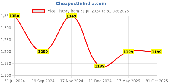 tatacliq.com Vero Moda Off White & Orange Printed Shirt vero moda Price History Graph from 31 Jul 2024 to 30 Oct 2025