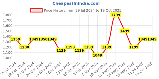 tatacliq.com Vero Moda Off White & Orange Printed Shirt vero moda Price History Graph from 29 Jul 2024 to 18 Oct 2025