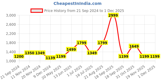 tatacliq.com Vero Moda Off White & Orange Printed Shirt vero moda Price History Graph from 21 Sep 2024 to 30 Nov 2025