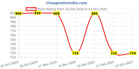 tatacliq.com Vero Moda Off White & Orange Printed Shirt vero moda Price History Graph from 25 Oct 2024 to 23 Oct 2025