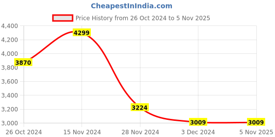 tatacliq.com Vero Moda Off White & Pink Cotton Printed A Line Dress vero moda Price History Graph from 26 Oct 2024 to 3 Nov 2025