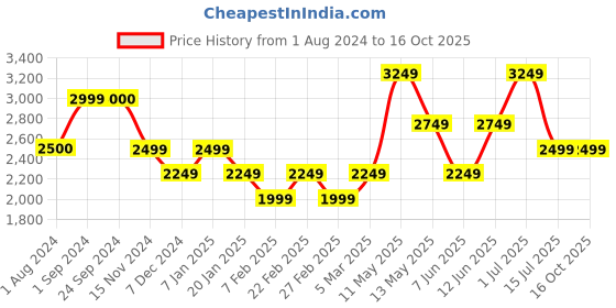 tatacliq.com Vero Moda Off White Blended Maxi Jumpsuit vero moda Price History Graph from 1 Aug 2024 to 16 Oct 2025