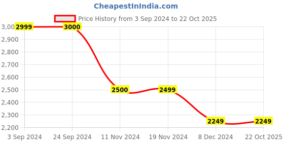 tatacliq.com Vero Moda Off White Blended Maxi Jumpsuit vero moda Price History Graph from 3 Sep 2024 to 21 Oct 2025