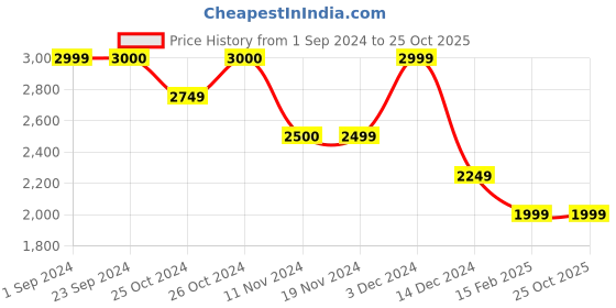 tatacliq.com Vero Moda Off White Blended Maxi Jumpsuit vero moda Price History Graph from 1 Sep 2024 to 24 Oct 2025