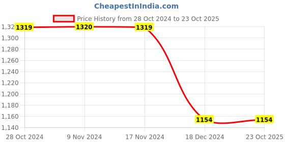 tatacliq.com Vero Moda Off White Checks Dress vero moda Price History Graph from 28 Oct 2024 to 22 Oct 2025