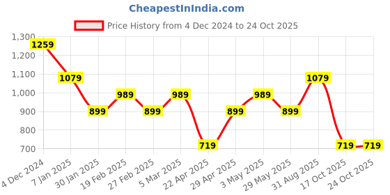 tatacliq.com Vero Moda Off White Cotton Embellished T-Shirt vero moda Price History Graph from 4 Dec 2024 to 22 Oct 2025