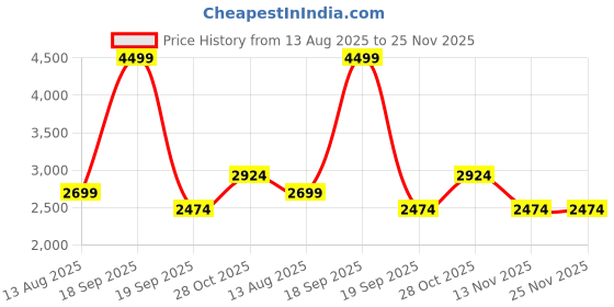 tatacliq.com Vero Moda Off White Cotton Flared Fit Printed Trousers vero moda Price History Graph from 13 Aug 2025 to 25 Nov 2025