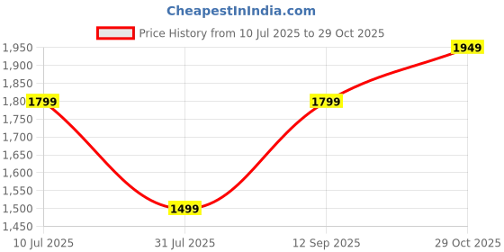 tatacliq.com Vero Moda Off White Cotton Printed Peplum Top vero moda Price History Graph from 10 Jul 2025 to 29 Oct 2025