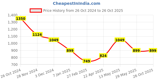 tatacliq.com Vero Moda Off White Cotton Printed T-Shirt vero moda Price History Graph from 26 Oct 2024 to 26 Oct 2025