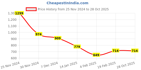 tatacliq.com Vero Moda Off White Cotton Printed T-Shirt vero moda Price History Graph from 25 Nov 2024 to 28 Oct 2025