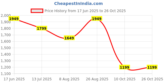 tatacliq.com Vero Moda Off White Cotton Printed Top vero moda Price History Graph from 17 Jun 2025 to 26 Oct 2025