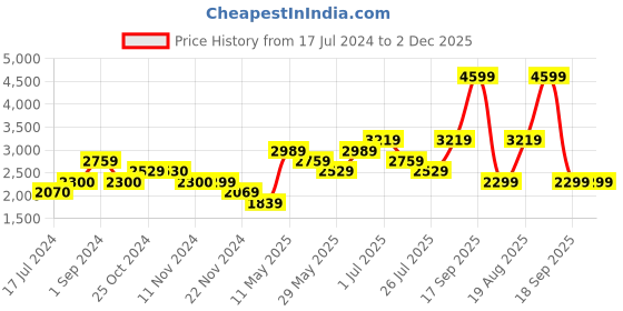 tatacliq.com Vero Moda Off White Cotton Regular Fit Biker Jacket vero moda Price History Graph from 17 Jul 2024 to 2 Dec 2025