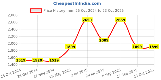 tatacliq.com Vero Moda Off White Cotton Regular Fit Denim Jacket vero moda Price History Graph from 25 Oct 2024 to 22 Oct 2025