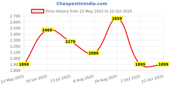 tatacliq.com Vero Moda Off White Cotton Regular Fit Denim Jacket vero moda Price History Graph from 23 May 2025 to 21 Oct 2025
