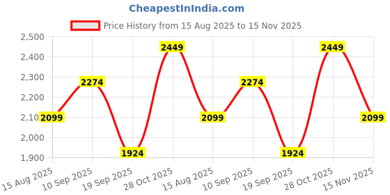 tatacliq.com Vero Moda Off White Cotton Regular Fit Embroidered Top vero moda Price History Graph from 15 Aug 2025 to 15 Nov 2025