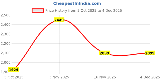 tatacliq.com Vero Moda Off White Cotton Regular Fit Embroidered Top vero moda Price History Graph from 5 Oct 2025 to 4 Dec 2025