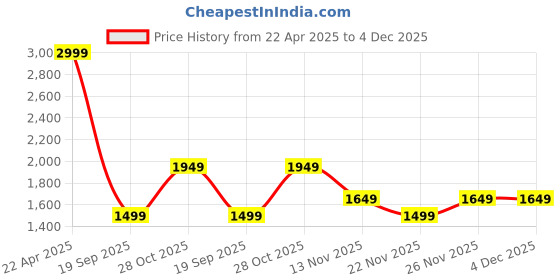 tatacliq.com Vero Moda Off White Cotton Regular Fit Printed Sweatshirt vero moda Price History Graph from 22 Apr 2025 to 4 Dec 2025