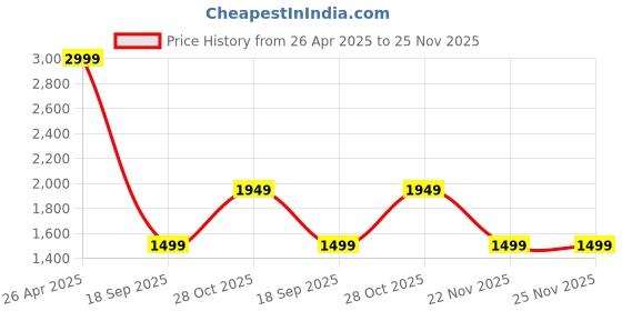 tatacliq.com Vero Moda Off White Cotton Regular Fit Printed Sweatshirt vero moda Price History Graph from 26 Apr 2025 to 24 Nov 2025